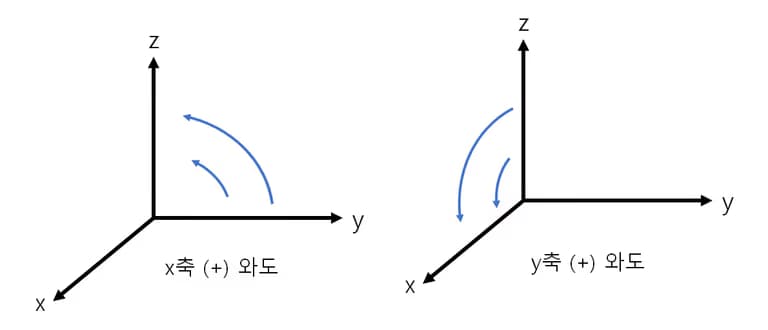 소용돌이도(와도) - 쉽게 이해하는 유체역학-8