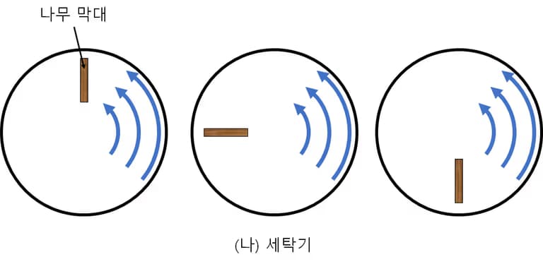 소용돌이도(와도) - 쉽게 이해하는 유체역학-6