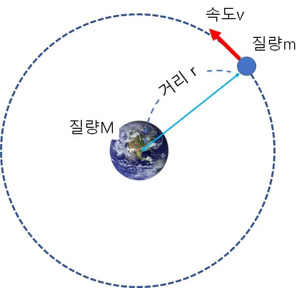 비리얼 정리 - 고등학교 물리로 쉽게 이해하기-8