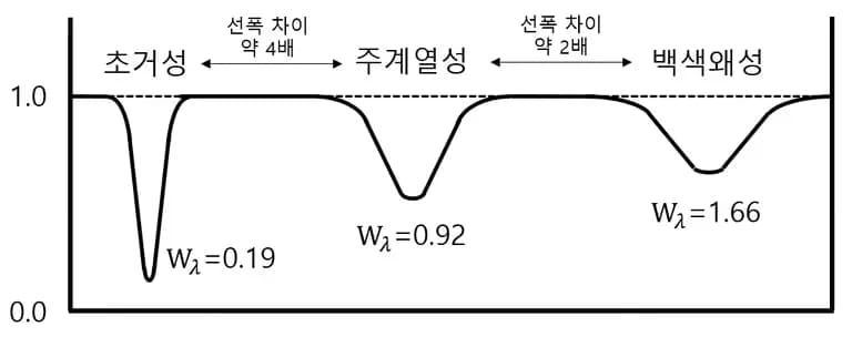 별의 광도 계급 - 별을 분류하는 또 다른 기준-8
