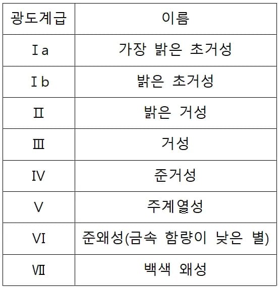 별의 광도 계급 - 별을 분류하는 또 다른 기준-3