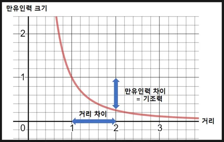 기조력 - 차등 중력 가속도 공식 쉽게 이해하기-5