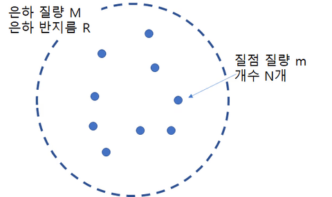 은하 질량 추정 - 비리얼 정리를 통한 천체의 질량 추정 방법