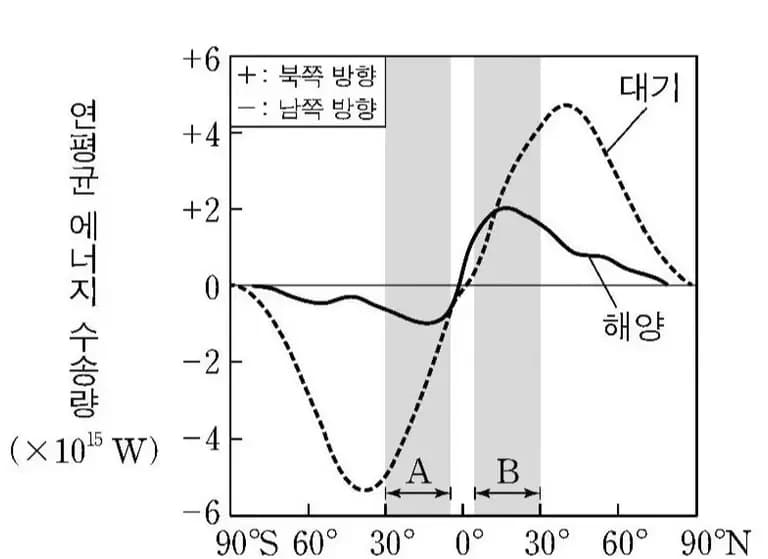 중위도에서 에너지 수송이 최대인 이유 - 지구과학-7