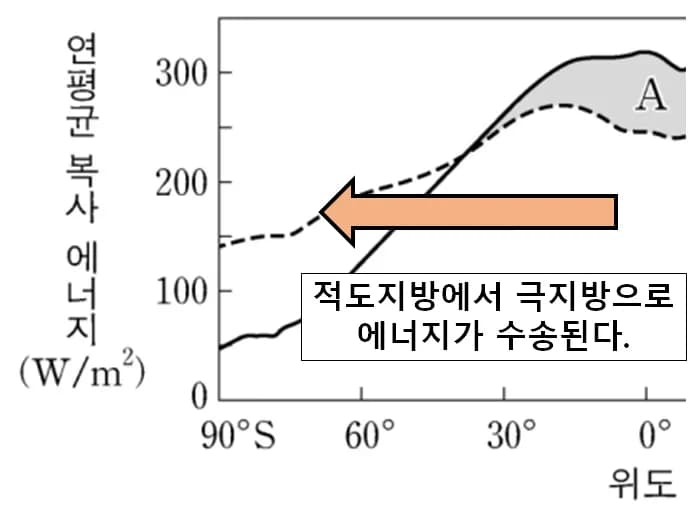 중위도에서 에너지 수송이 최대인 이유 - 지구과학-2