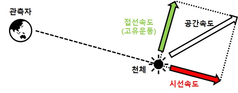 별의 시선속도와 접선속도, 그리고 공간속도