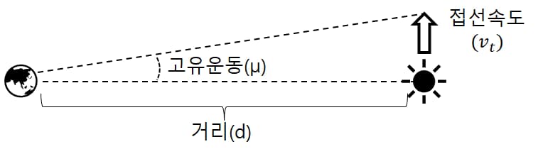 별의 시선속도와 접선속도, 그리고 공간속도-5