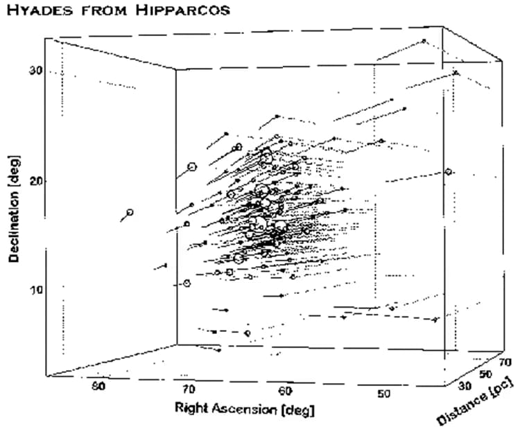 운동성단을 통한 천체의 거리 계산