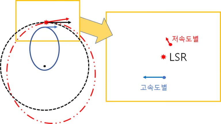 국부 정지 좌표계(LSR)의 이해-3