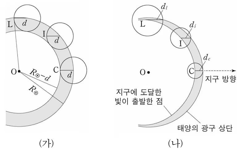 광학적 깊이와 주연감광(limb darkening)