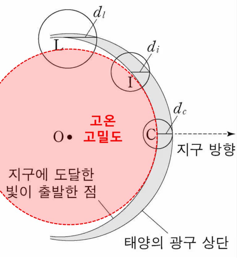 광학적 깊이와 주연감광(limb darkening)-4