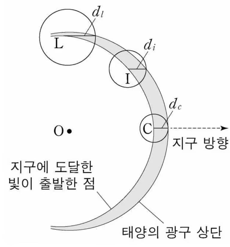 광학적 깊이와 주연감광(limb darkening)-7