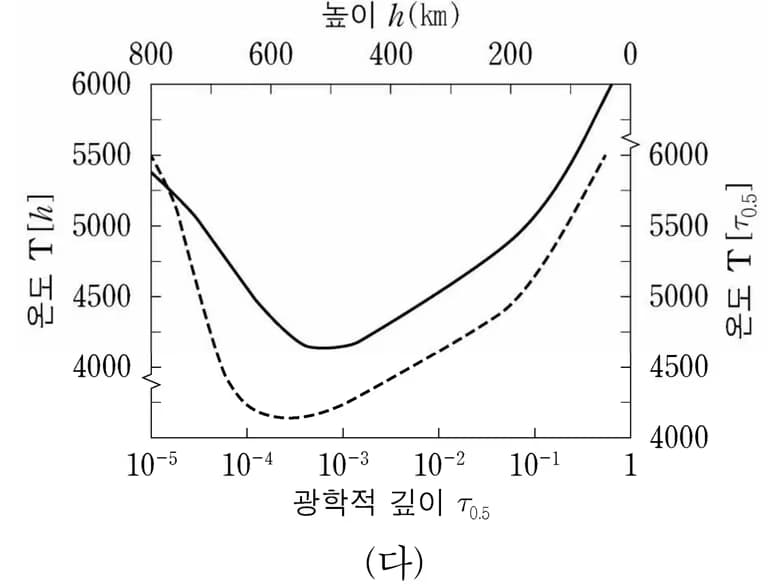 광학적 깊이와 주연감광(limb darkening)-10