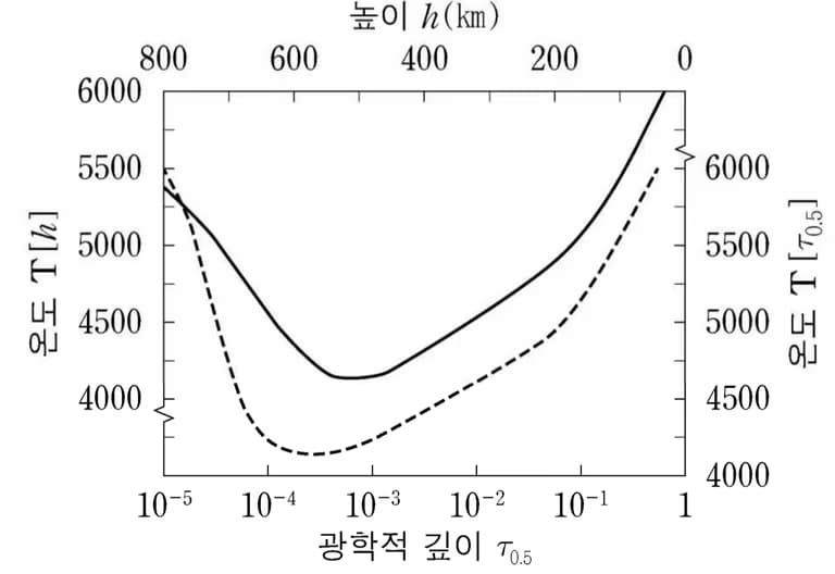 광학적 깊이와 주연감광(limb darkening)-6