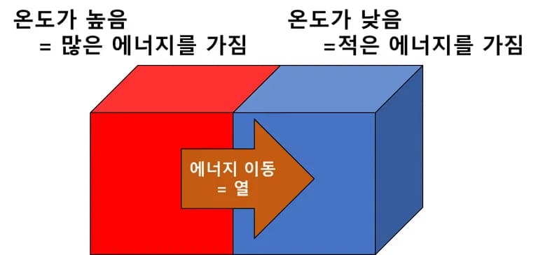 열평형과 에너지 전달 방식 - 중학교 과학-3