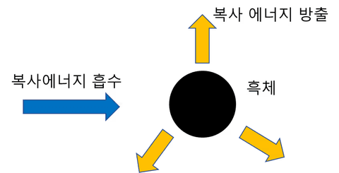 지구의 복사 평형 - 중학교 과학