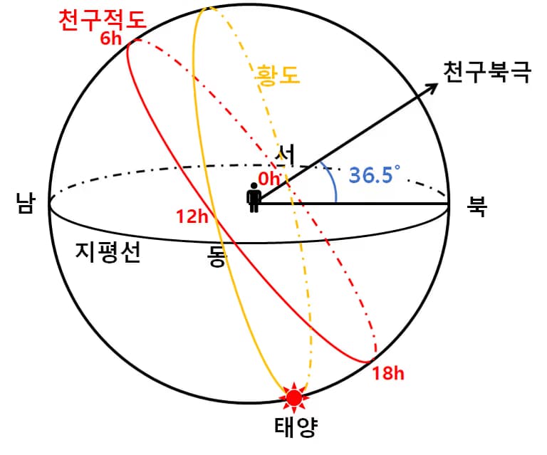 2018학년도 수능 지구과학1 20번 문제 풀이-2