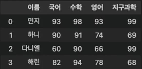 파이썬 데이터 시각화 입문 2 - Pandas 다루기-3