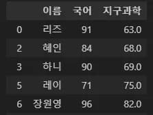 파이썬 데이터 시각화 입문 2 - Pandas 다루기-24