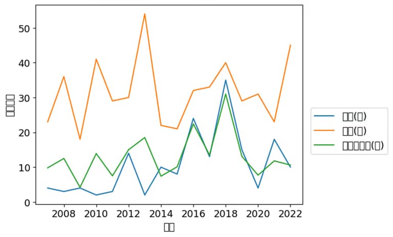 파이썬 데이터 시각화 입문 4 - Matplotlib 다루기-2