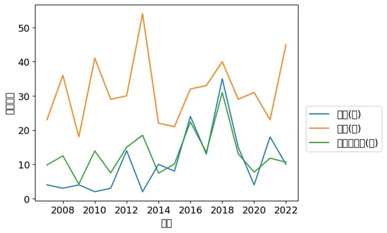 파이썬 데이터 시각화 입문 4 - Matplotlib 다루기-2