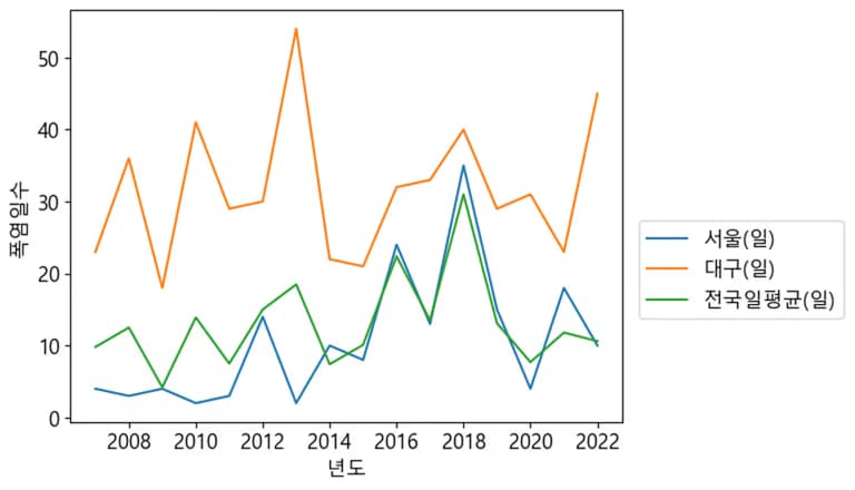 파이썬 데이터 시각화 입문 4 - Matplotlib 다루기-4