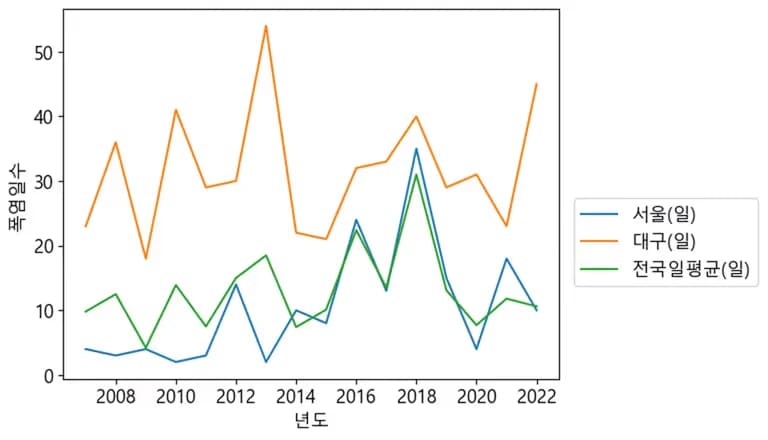 파이썬 데이터 시각화 입문 4 - Matplotlib 다루기-4