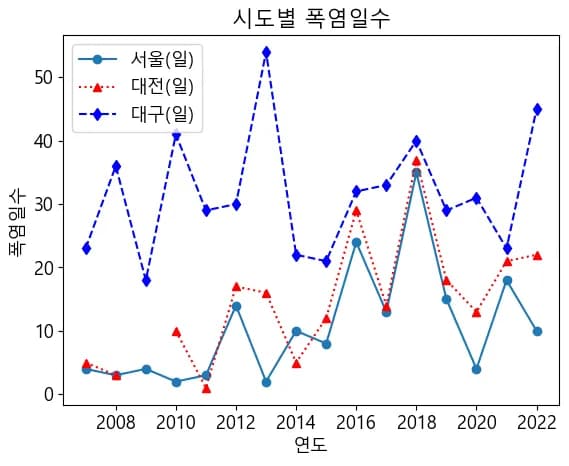 파이썬 데이터 시각화 입문 5 - 데이터 시각화-11
