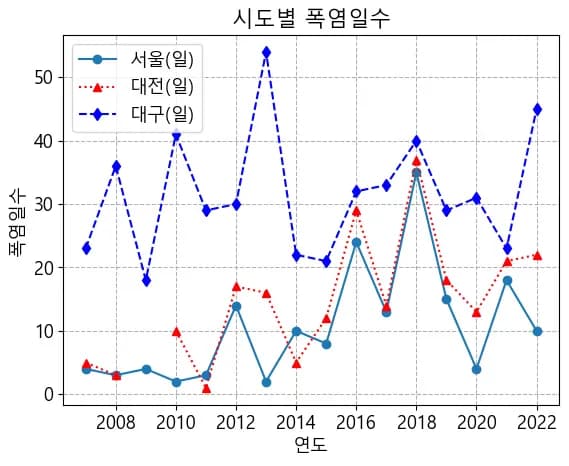 파이썬 데이터 시각화 입문 5 - 데이터 시각화-14