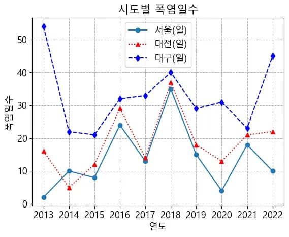 파이썬 데이터 시각화 입문 5 - 데이터 시각화-15