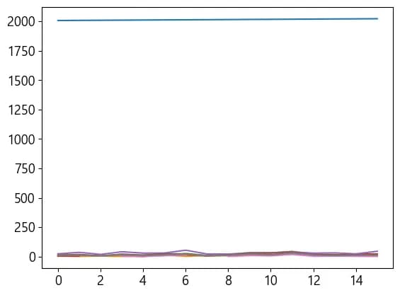 파이썬 데이터 시각화 입문 5 - 데이터 시각화-3