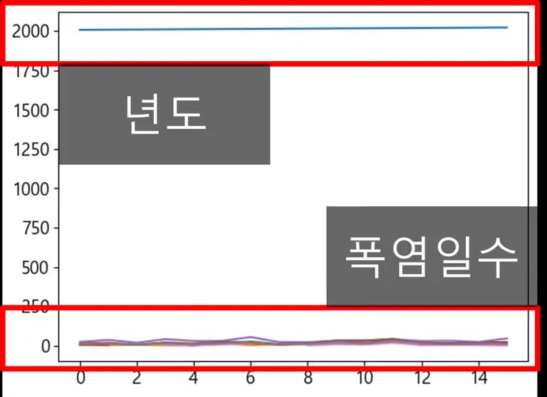 파이썬 데이터 시각화 입문 5 - 데이터 시각화-4