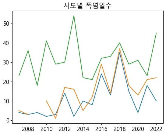 파이썬 데이터 시각화 입문 5 - 데이터 시각화-8