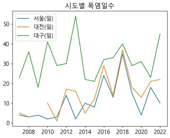 파이썬 데이터 시각화 입문 5 - 데이터 시각화-9