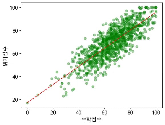 파이썬 데이터 시각화 입문 8 - Numpy로 선형회귀 분석하기-1