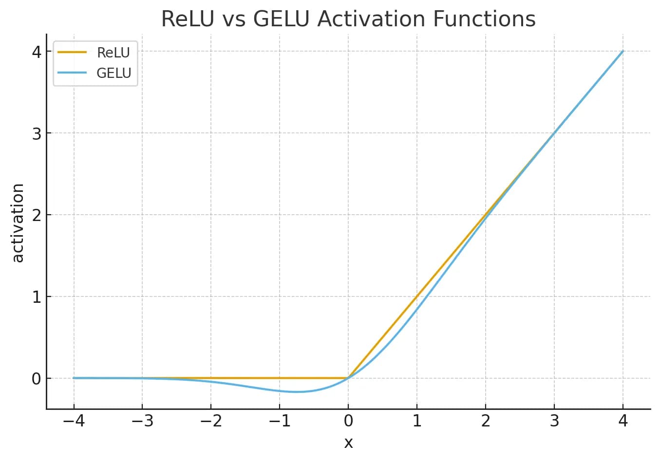 밑바닥부터 만들면서 배우는 LLM 4장 독서 후기-2