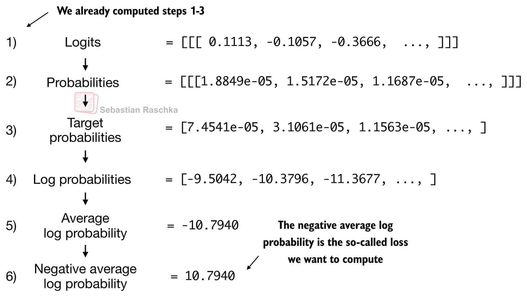 밑바닥부터 만들면서 배우는 LLM 5장 독서 후기-2