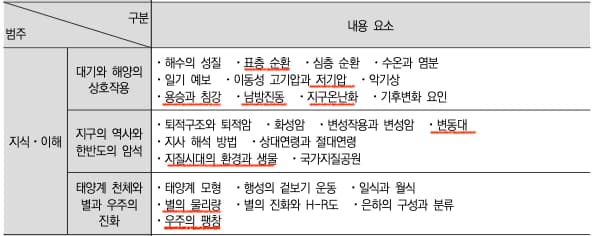 2022 개정 교육과정 지구과학 내용 미리보기 - 2단원 지구의 역사와 한반도의 암석-2