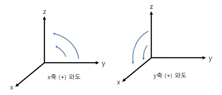 소용돌이도(와도) - 쉽게 이해하는 유체역학 | 상대와도, 행성와도, 절대와도-8