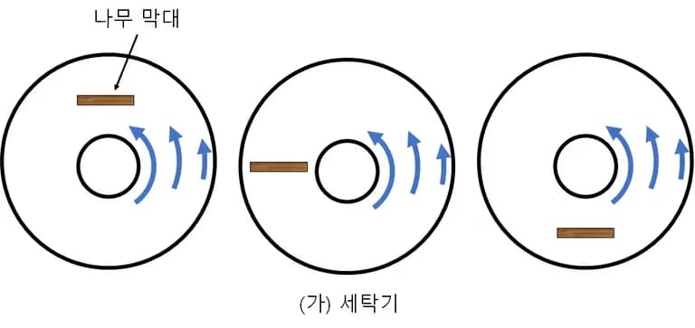 소용돌이도(와도) - 쉽게 이해하는 유체역학 | 상대와도, 행성와도, 절대와도-5