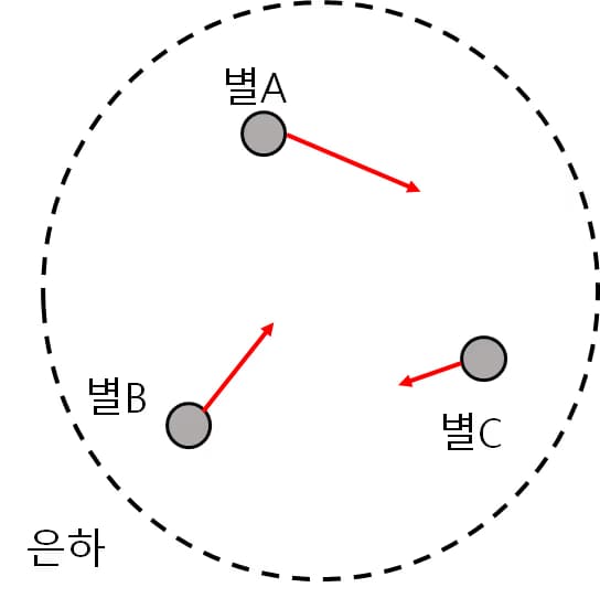 비리얼 정리 - 고등학교 물리로 쉽게 이해하기