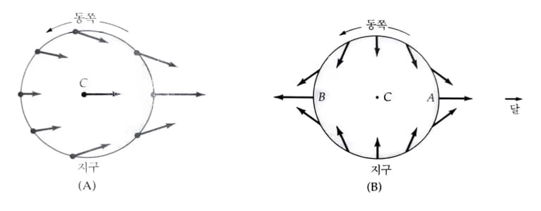 기조력 - 차등 중력 가속도 공식 쉽게 이해하기