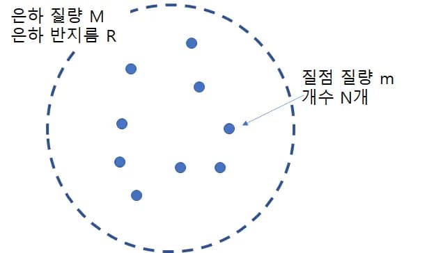 은하 질량 추정 - 비리얼 정리를 통한 천체의 질량 추정 방법-2