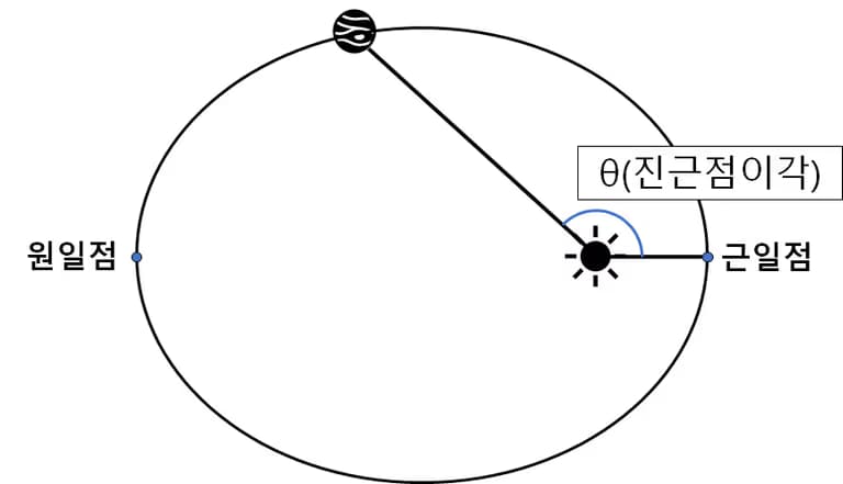 진근점 이각 - 천체 역학의 기초