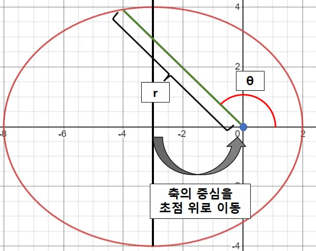 진근점 이각 - 천체 역학의 기초-2