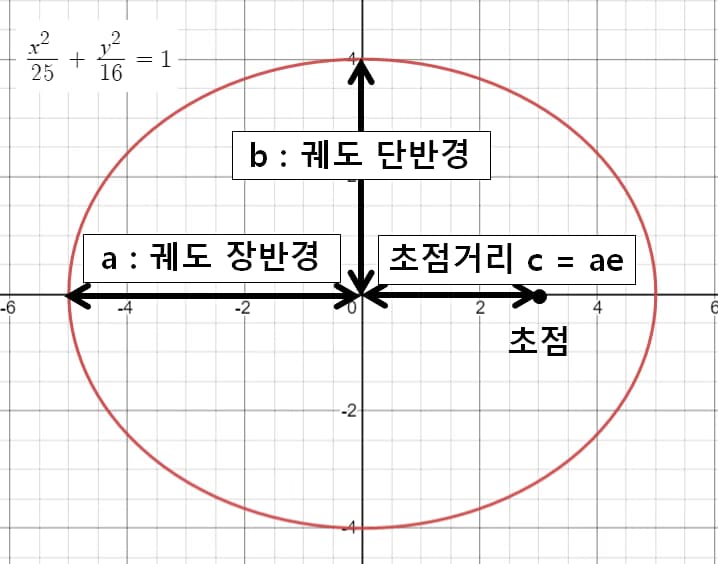 진근점 이각 - 천체 역학의 기초-3