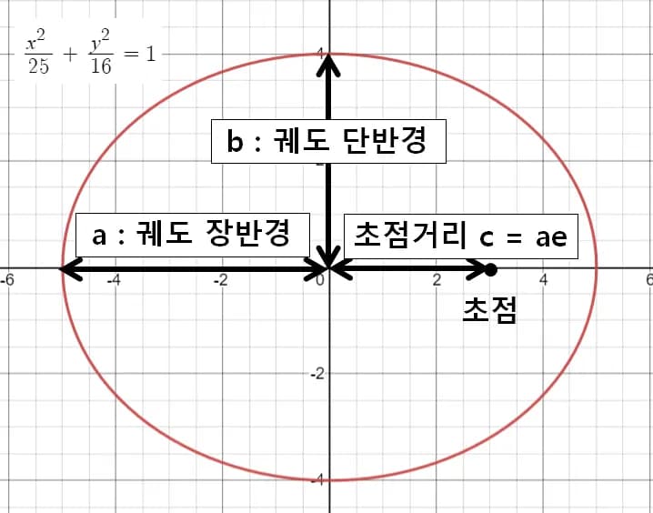 진근점 이각 - 천체 역학의 기초-3