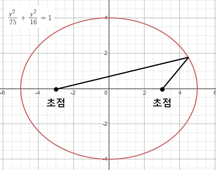 진근점 이각 - 천체 역학의 기초-4