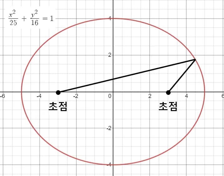 진근점 이각 - 천체 역학의 기초-4
