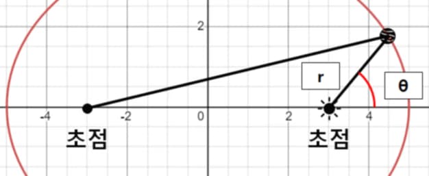 진근점 이각 - 천체 역학의 기초-5